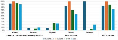 Does ChatGPT have a typical or atypical theory of mind?